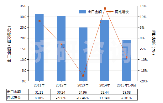 2011-2015年9月中國其他彈性紗線(未加捻或捻度每米不超過50轉(zhuǎn))(HS54024490)出口總額及增速統(tǒng)計(jì) 2011-2015年9月中國其他彈性紗線(未加捻或捻度每米不超過50轉(zhuǎn))(HS54024490)出口總額及增速統(tǒng)計(jì)